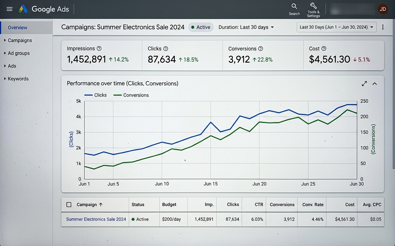 Google Ads performance